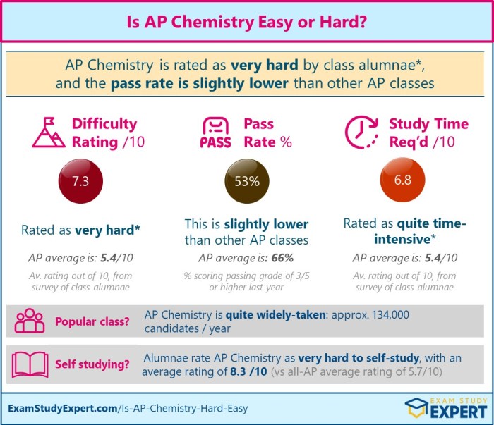 Is principles of biology hard