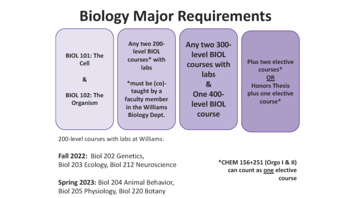 Is principles of biology hard